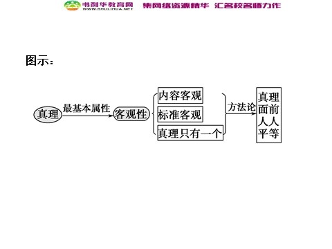 高中政治必修四高中政治 2-3-2 第二框 在实践中追求和发展真理 新人教版必修4第10页