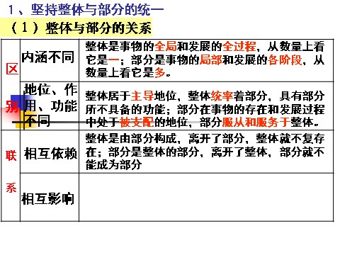 高中政治必修四高二政治必修4课件：3.7.2用联系的观点看问题（新人教版）第10页