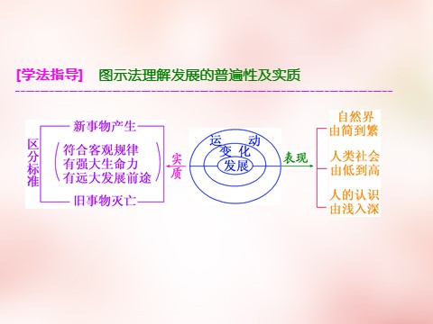 高中政治必修四2016版高中政治 第三单元 第八课 唯物辩证法的发展观课件 新人教版必修4第5页