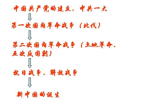 高中政治必修四高二政治 3.8.2用发展的观点看问题课件 新人教必修4第7页