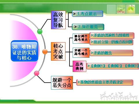 高中政治必修四人教版高中政治复习课件：4-3-9唯物辩证法的实质与核心第2页