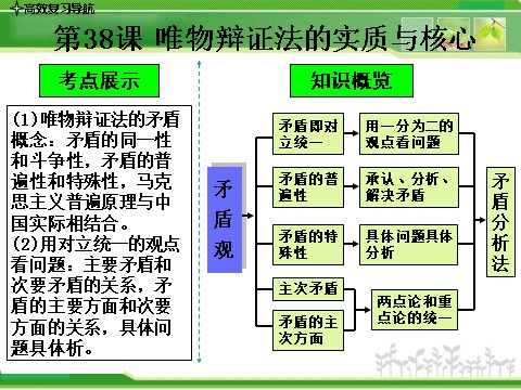 高中政治必修四人教版高中政治复习课件：4-3-9唯物辩证法的实质与核心第3页