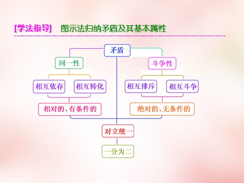 高中政治必修四2016版高中政治 第三单元 第九课 唯物辩证法的实质与核心课件 新人教版必修4第7页