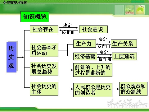 高中政治必修四人教版高中政治复习课件：4-4-11寻觅社会的真谛第4页