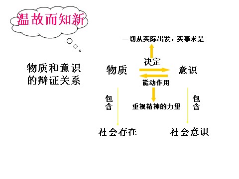 高中政治必修四4.11.1社会发展规律课件 新人教必修4第4页