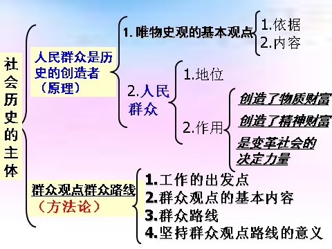 高中政治必修四高二政治 4.11.2社会历史的主体课件 新人教必修4第2页