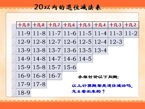 一年级下册数学（苏教版）教研课20以内的退位减法复习ppt课件第3页