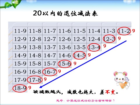 一年级下册数学（苏教版）教研课20以内的退位减法复习ppt课件第9页