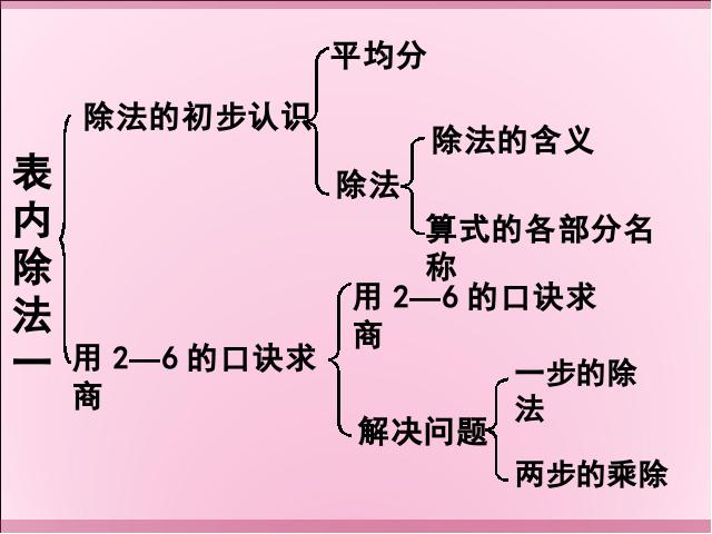 二年级下册数学（人教版）ppt-《表内除法―除法初步的认识整理和复习》教学PP第2页