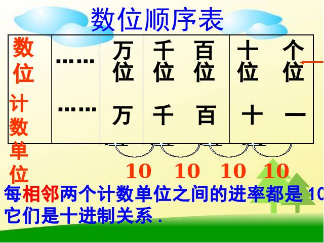 二年级下册数学（人教版）数学《万以内数的认识:整理和复习》(第3页