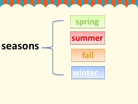 二年级下册英语（SL版）Unit 3 Seasons Lesson 2 课件 2第2页