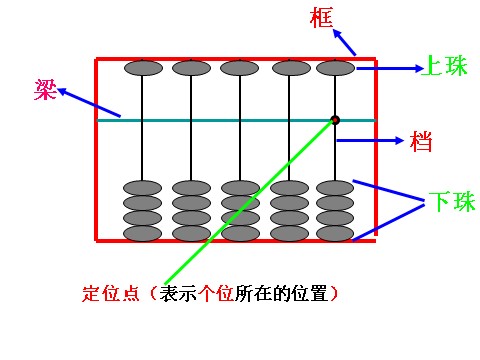 二年级下册数学（苏教版）用算盘表示千以内的数ppt课件(二下数学)第4页