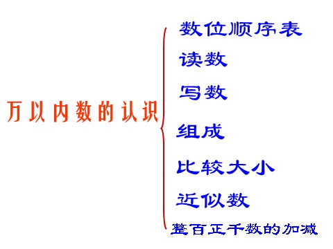 二年级下册数学（苏教版）数学认识万以内的数ppt课件第2页