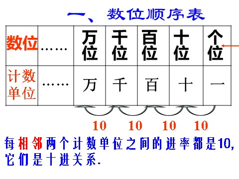 二年级下册数学（苏教版）数学认识万以内的数ppt课件第3页