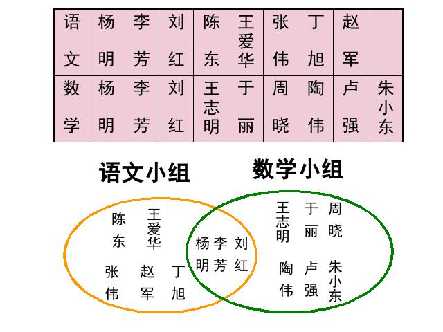 三年级上册数学（人教版）数学《数学广角:集合》第8页