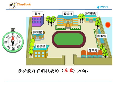 三年级下册数学（人教版）1.2认识东北、西北、东南、西南第9页