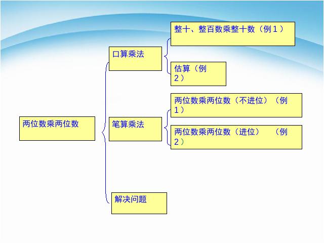 三年级下册数学（人教版）《两位数乘两位数解决问题》PPT教学原创课件第2页