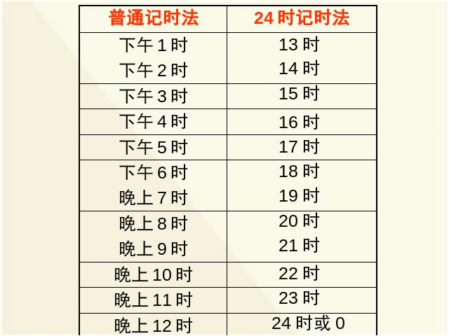 三年级下册数学（人教版）数学公开课《第六单元:24时计时法》第10页