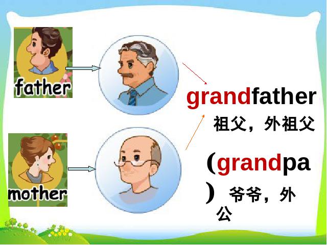 三年级下册英语(PEP版)pep英语Unit2 My family B let's learn课件ppt第8页