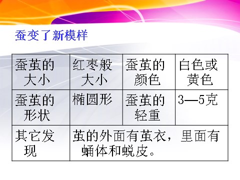 三年级下册科学（教科版）科学“动物的生命周期”2.3蚕变了新模样ppt课件（第3页