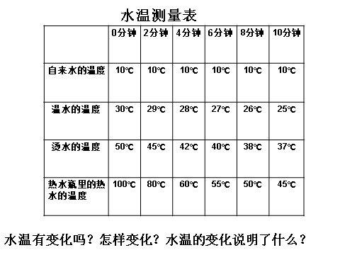 三年级下册科学（教科版）科学3.2测量水的温度PPT课件()第9页