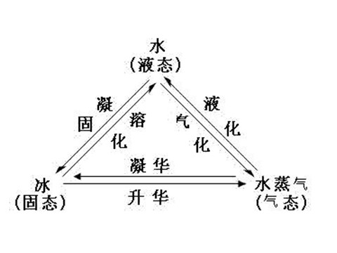 三年级下册科学（教科版）科学第三单元3.7水的三态变化ppt课件（）第7页