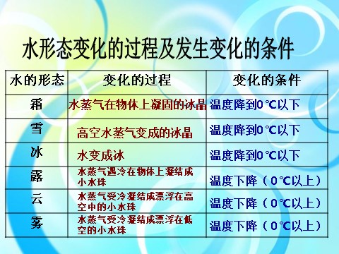 三年级下册科学（教科版）第三单元3.7水的三态变化ppt课件(科学)第10页