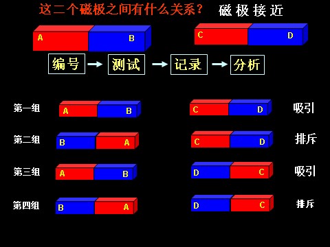 三年级下册科学（教科版）科学4.4磁极的相互作用ppt教学课件第2页