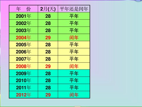 三年级下册数学（苏教版）数学认识平年和闰年ppt课件第8页