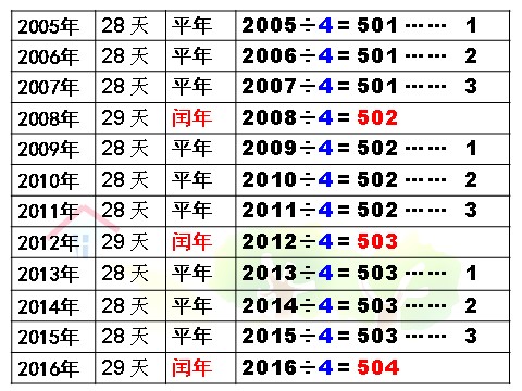 三年级下册数学（苏教版）数学认识平年和闰年ppt课件第10页