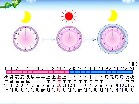 三年级下册数学（苏教版）认识24时计时法ppt课件(数学）第8页