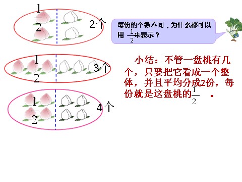 三年级下册数学（苏教版）教学原创认识一个整体的几分之几ppt课件第7页