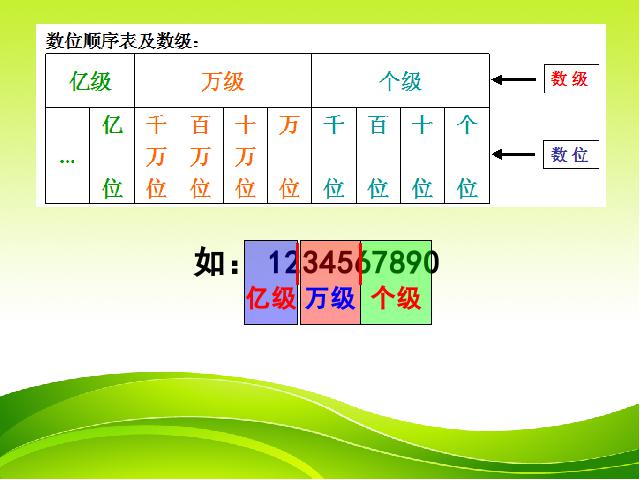 四年级上册数学（人教版）数学大数的认识《亿以内数的认识》（）第6页