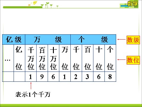 四年级上册数学（人教版）说说其他数位上的数各表示多少_亿以内数的认识第2页