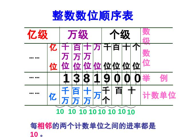 四年级上册数学（人教版）《亿以内数的认识》(数学)第9页