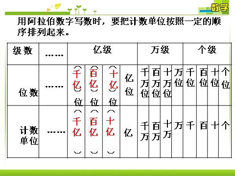 四年级上册数学（人教版）十进制计数法2_十进制计数法第1页