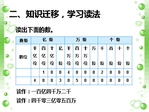 四年级上册数学（人教版）《亿以上数的认识》课件1第6页