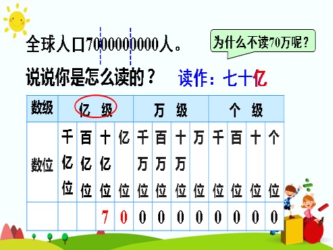 四年级上册数学（人教版）(2)亿以上数的认识及读法第7页