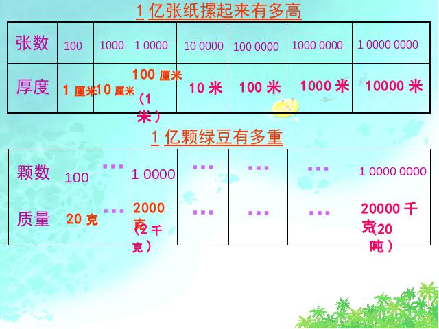 四年级上册数学（人教版）数学《1亿有多大？》()第6页