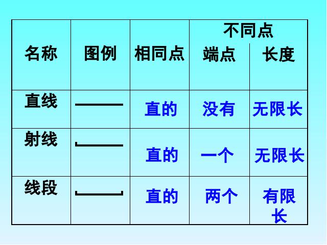 四年级上册数学（人教版）《直线射线和角》(数学)第7页