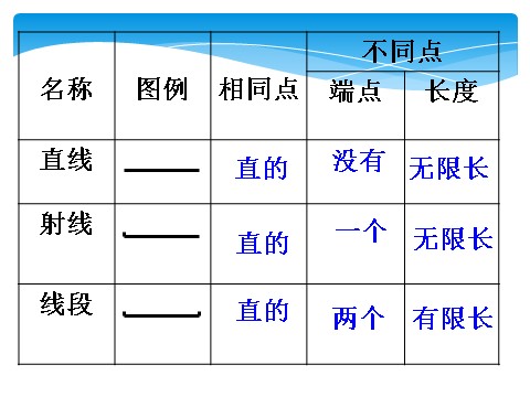 四年级上册数学（人教版）《线段 直线 射线》课件2第10页