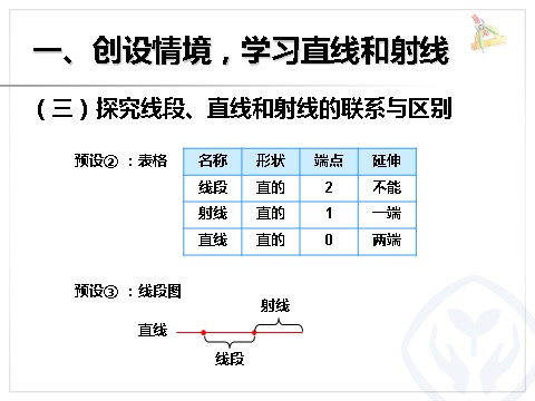 四年级上册数学（人教版）《线段、直线、射线和角》课件第7页