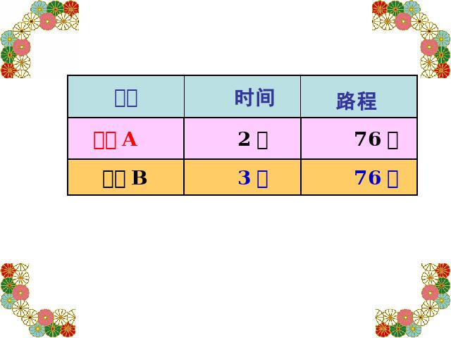 四年级上册数学（人教版）《速度、时间和路程之间的关系》课件下载第3页