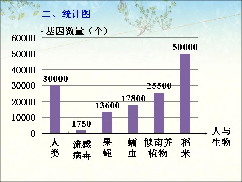 四年级上册数学（人教版）基因数量_统计表和条形统计图第3页