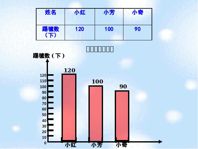 四年级上册数学（人教版）数学《统计:条形统计图》第6页