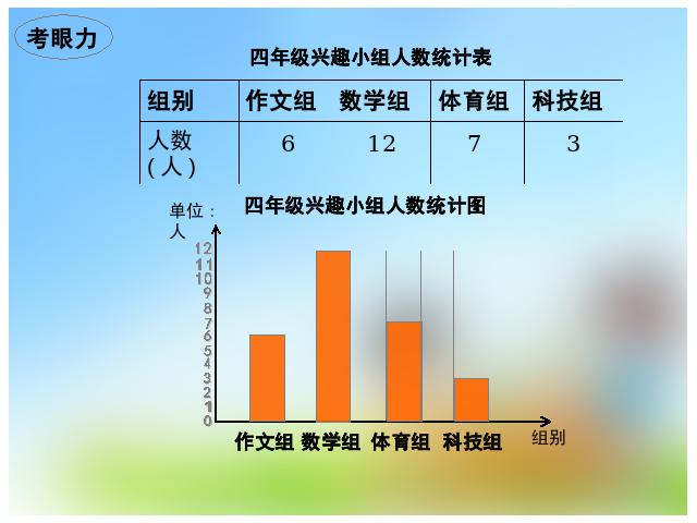 四年级上册数学（人教版）数学《统计:条形统计图》()第2页