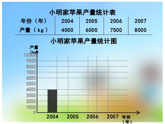 四年级上册数学（人教版）数学《统计:条形统计图》()第9页