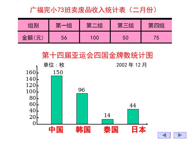 四年级上册数学（人教版）《统计:条形统计图》第4页