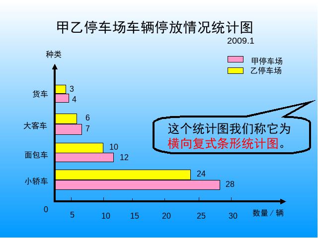 四年级上册数学（人教版）：数学-《统计-横向复式条形统计图》ppt教学课第7页