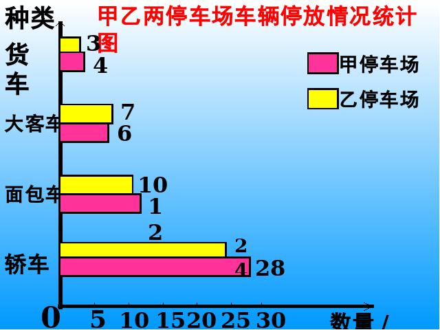 四年级上册数学（人教版）：数学-《统计-横向复式条形统计图》ppt教学课第9页